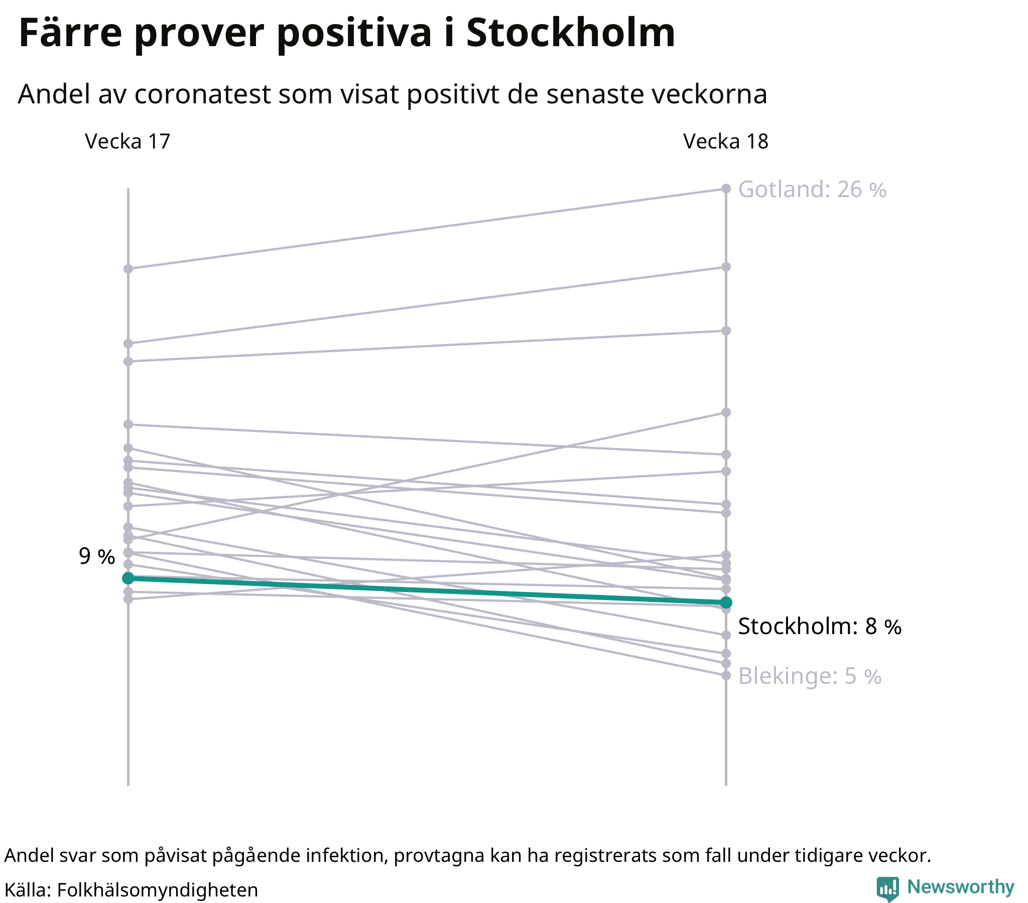 Andel av proverna som var positiva förra veckan